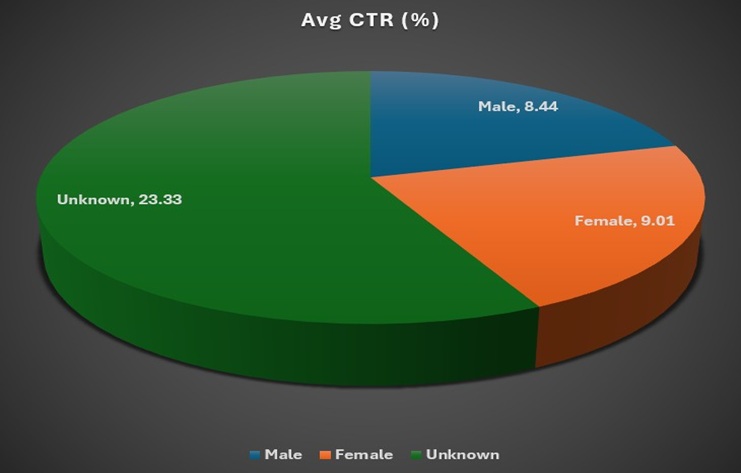 Click Through Rate