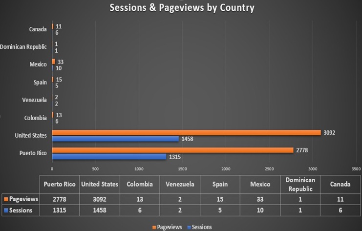 Geographic Performance by Country