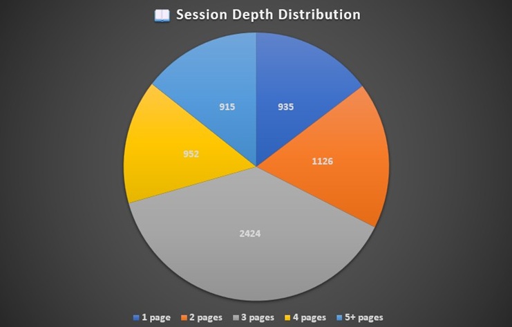 Pages per Session Distribution