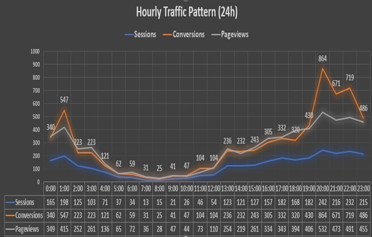 Hourly Performance (24-Hour Cycle)