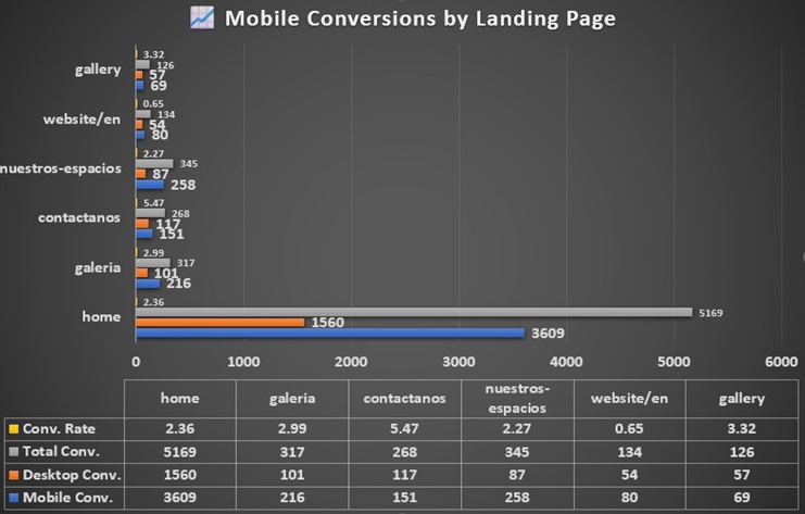 Landing Page Performance