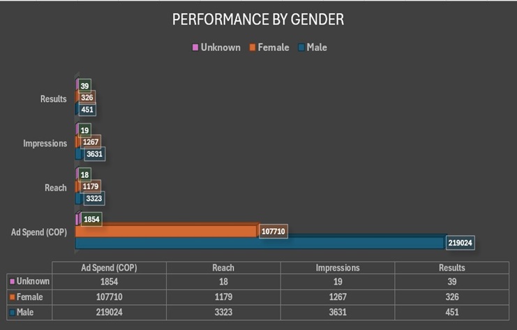 Performance By Gender